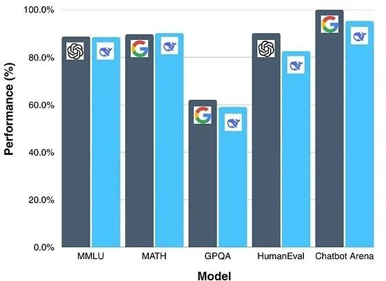 performance between different model
